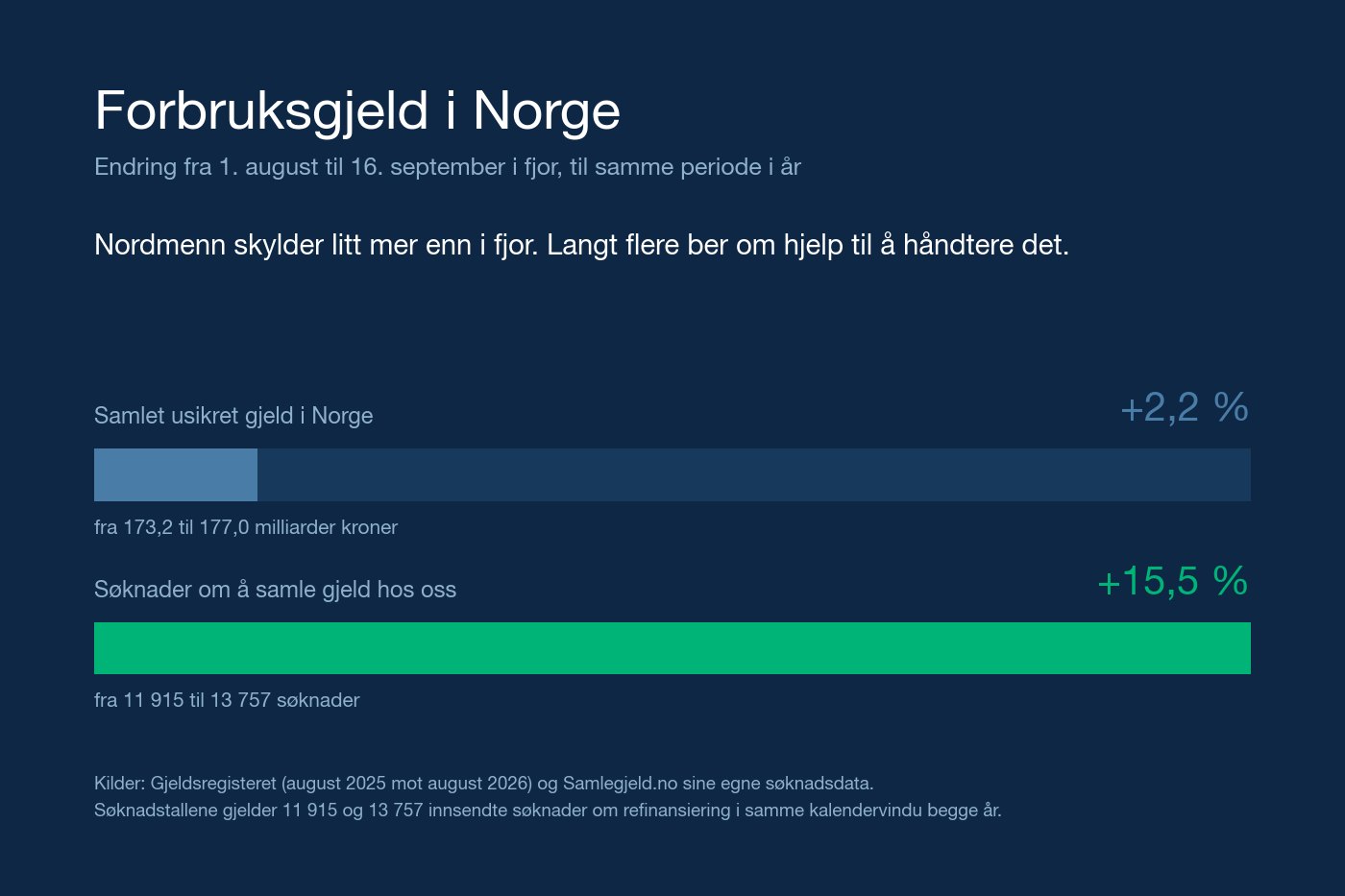 Søylediagram: samlet usikret gjeld i Norge steg 2,2 prosent, mens søknadene om å samle
gjeld steg 15,5 prosent